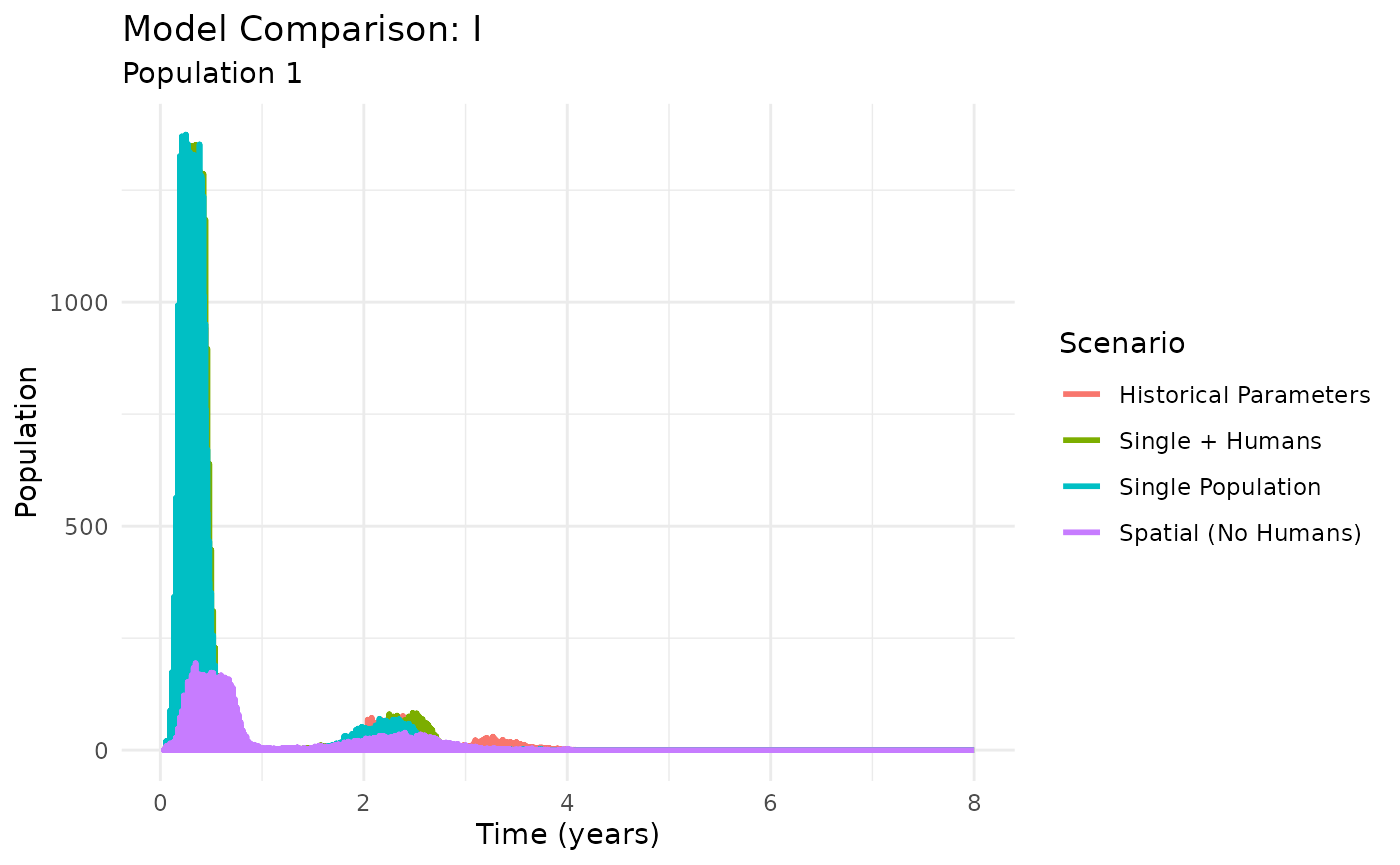 Comparison of model architectures