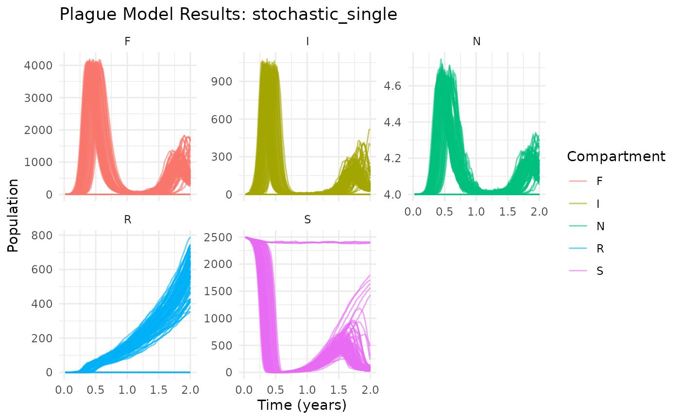 Basic plague dynamics showing median trajectories with 95% confidence intervals