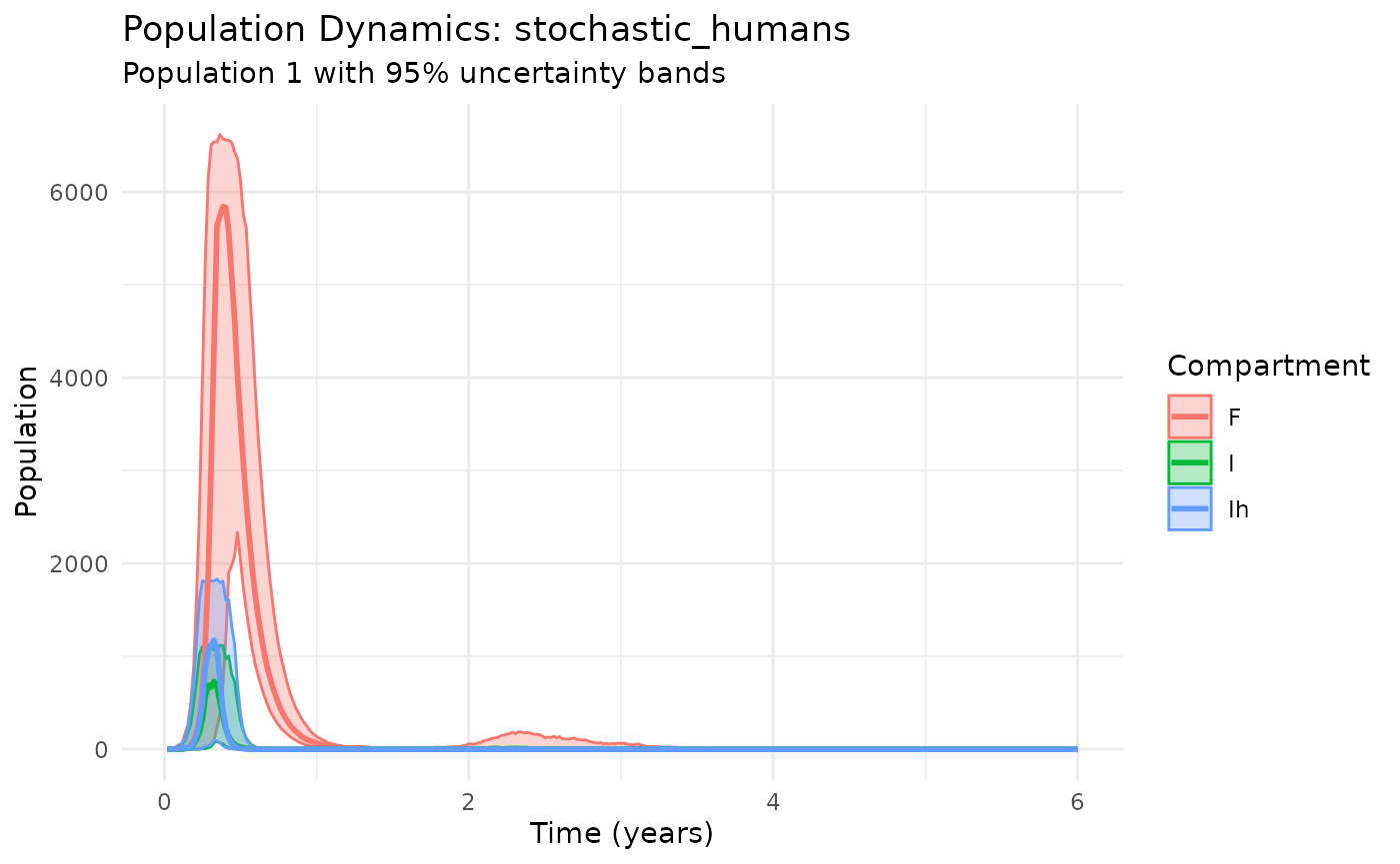 Black Death scenario with multi-host dynamics