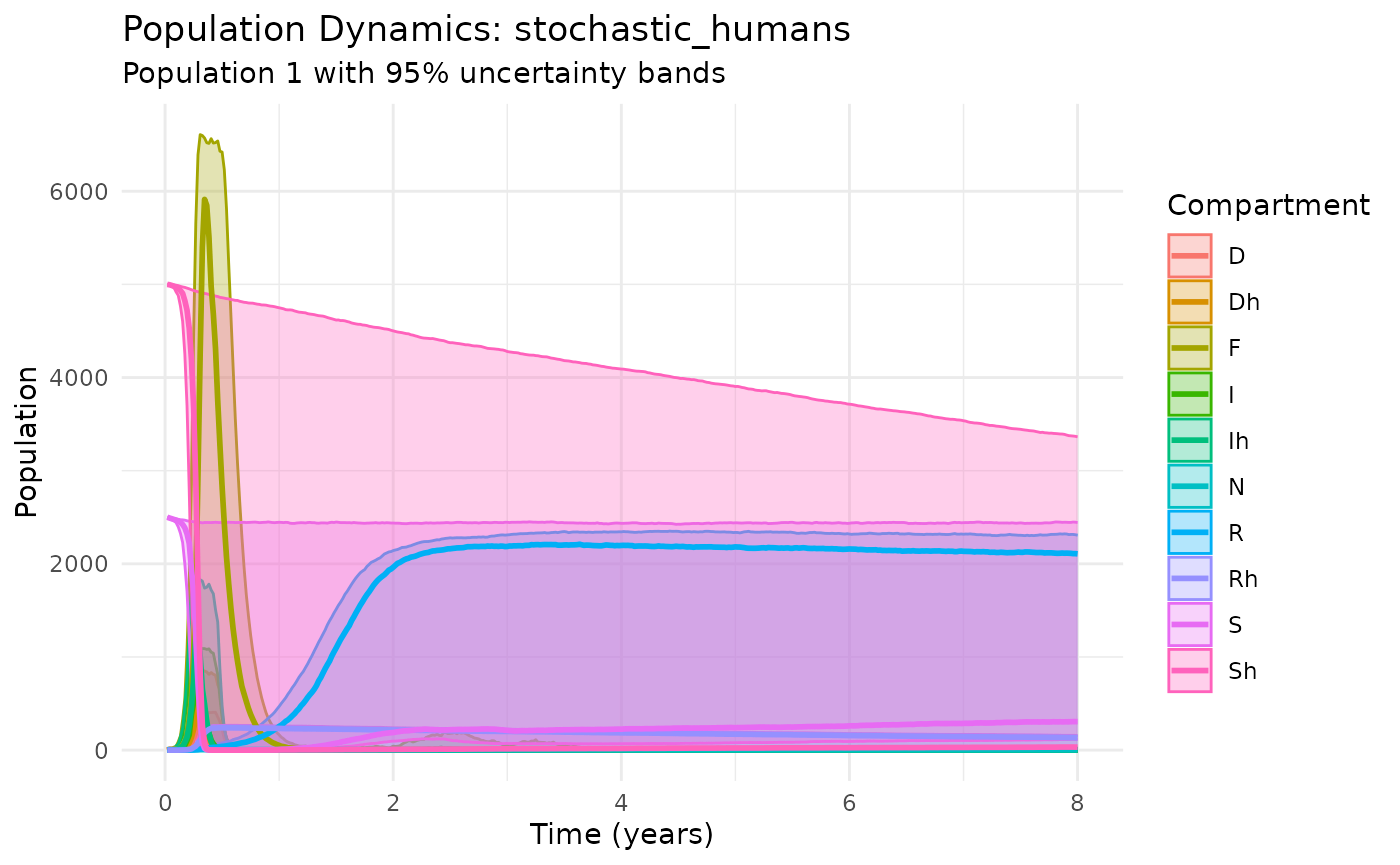 Multi-host plague dynamics with humans