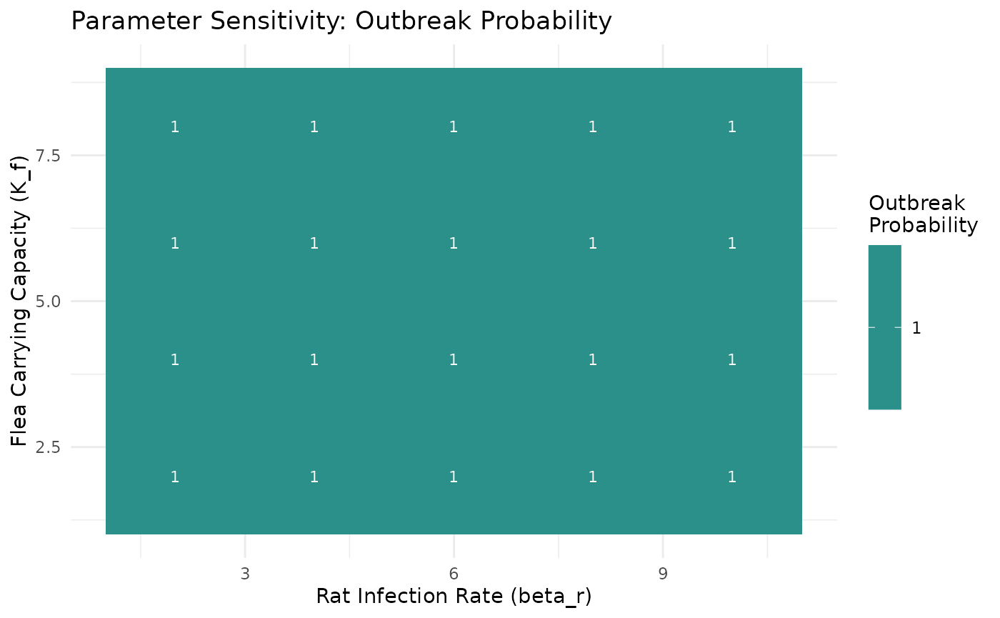 Parameter sensitivity analysis across key transmission parameters