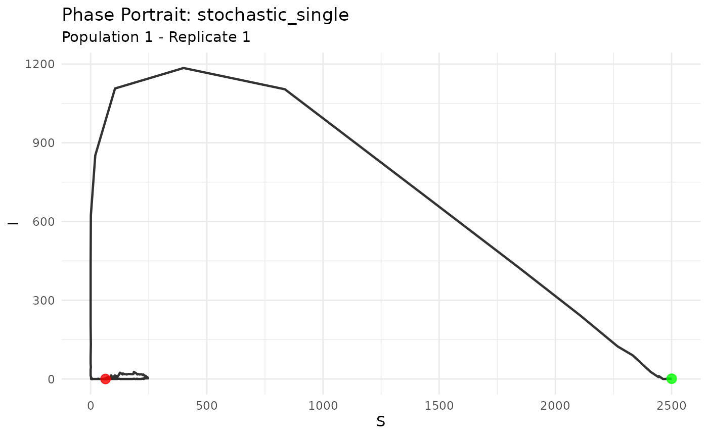 Phase portrait showing susceptible-infected dynamics