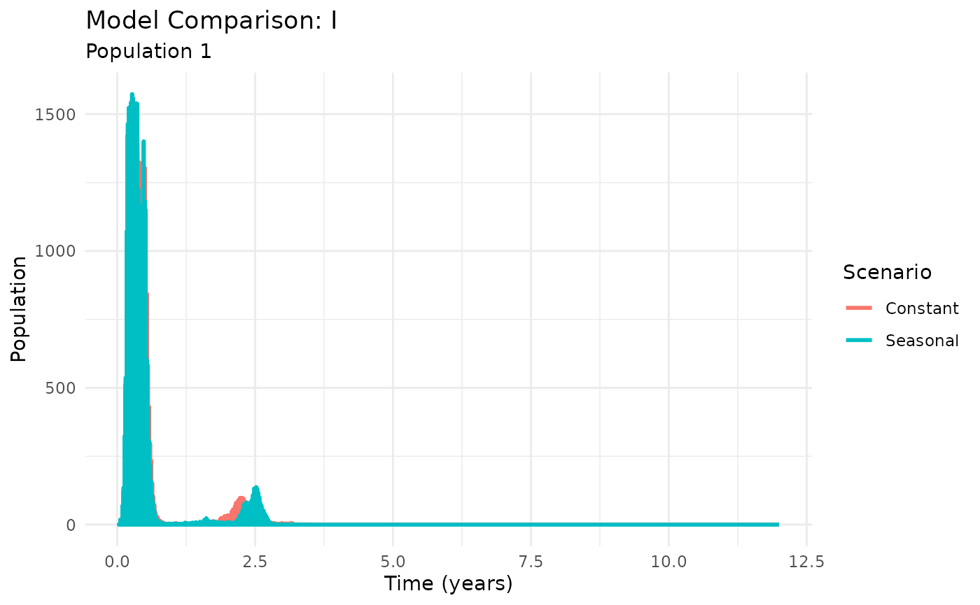 Seasonal plague dynamics showing annual cycles