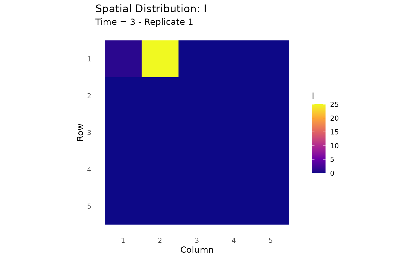 Spatial distribution of infections at different time points