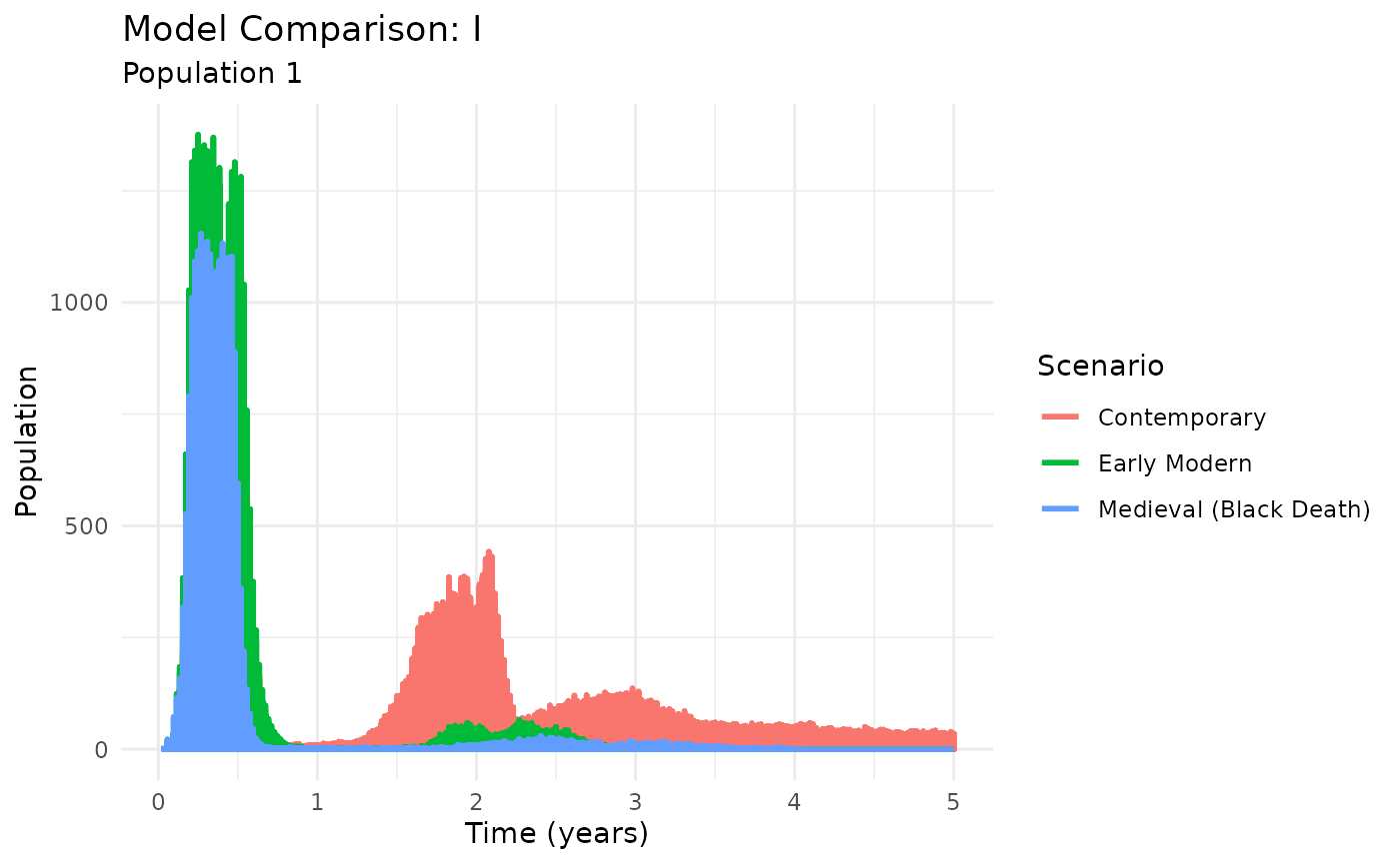Historical vs modern plague transmission dynamics